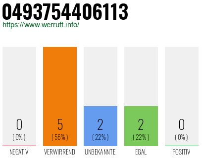 Rufnummer 0493754406113 Telefonnummer 0493754406113