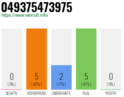 Rufnummer 049375473975 Telefonnummer 049375473975
