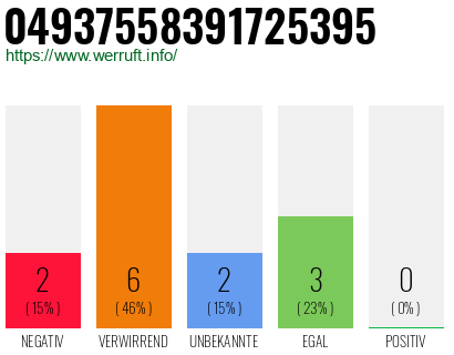 Rufnummer 04937558391725395 Telefonnummer 04937558391725395