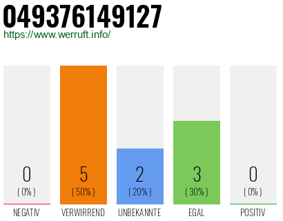 Rufnummer 049376149127 Telefonnummer 049376149127