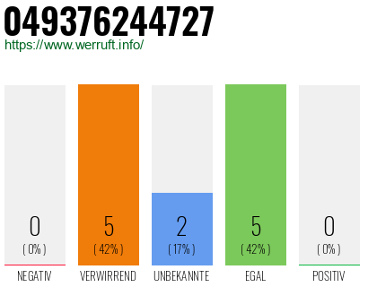 Rufnummer 049376244727 Telefonnummer 049376244727