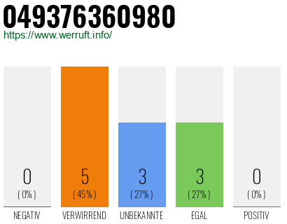 Rufnummer 049376360980 Telefonnummer 049376360980