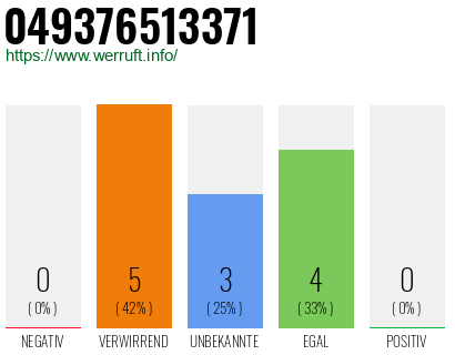 Rufnummer 049376513371 Telefonnummer 049376513371