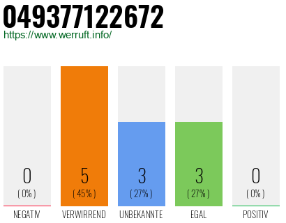 Rufnummer 049377122672 Telefonnummer 049377122672