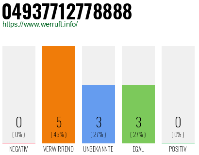 Rufnummer 04937712778888 Telefonnummer 04937712778888