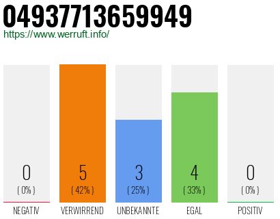 Rufnummer 04937713659949 Telefonnummer 04937713659949