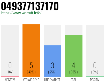 Rufnummer 049377137170 Telefonnummer 049377137170