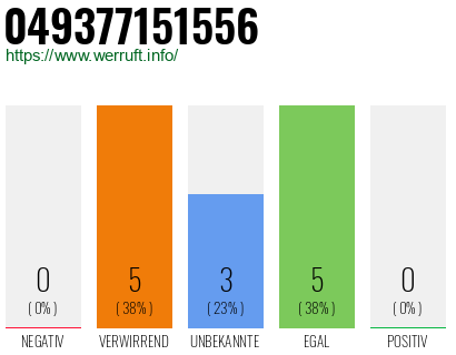 Rufnummer 049377151556 Telefonnummer 049377151556