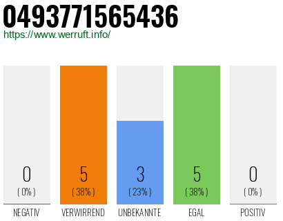 Rufnummer 0493771565436 Telefonnummer 0493771565436
