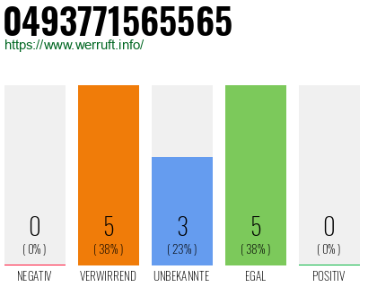 Rufnummer 0493771565565 Telefonnummer 0493771565565