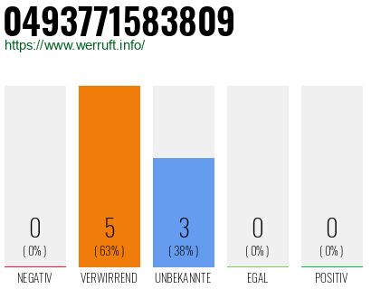 Rufnummer 0493771583809 Telefonnummer 0493771583809