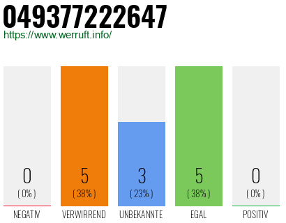 Rufnummer 049377222647 Telefonnummer 049377222647