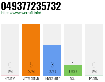 Rufnummer 049377235732 Telefonnummer 049377235732