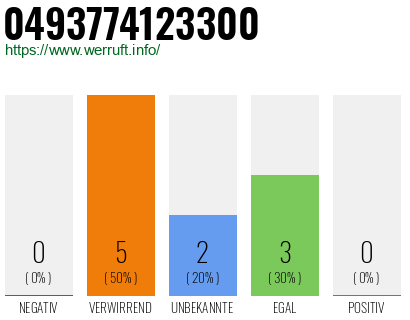 Rufnummer 0493774123300 Telefonnummer 0493774123300