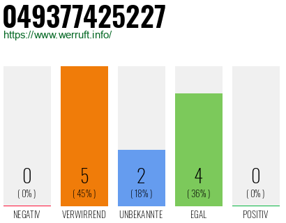 Rufnummer 049377425227 Telefonnummer 049377425227