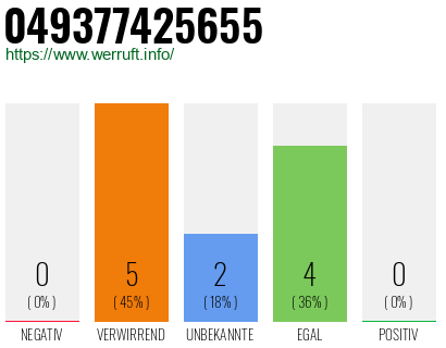 Rufnummer 049377425655 Telefonnummer 049377425655