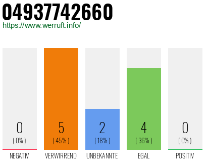 Rufnummer 04937742660 Telefonnummer 04937742660