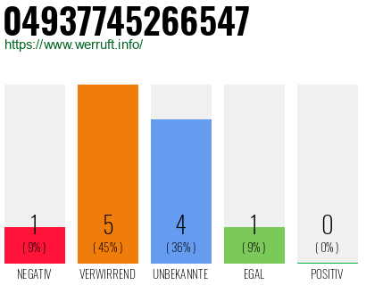 Rufnummer 04937745266547 Telefonnummer 04937745266547