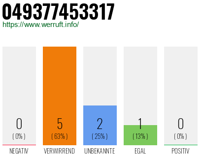 Rufnummer 049377453317 Telefonnummer 049377453317