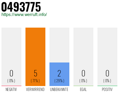 Rufnummer 0493775 Telefonnummer 0493775