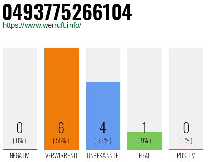 Rufnummer 0493775266104 Telefonnummer 0493775266104