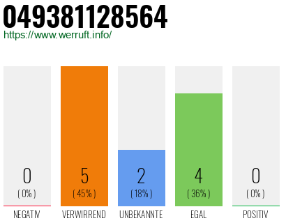 Rufnummer 049381128564 Telefonnummer 049381128564