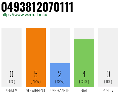 Rufnummer 0493812070111 Telefonnummer 0493812070111