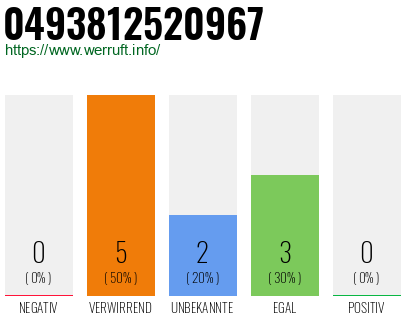 Rufnummer 0493812520967 Telefonnummer 0493812520967