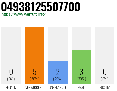 Rufnummer 04938125507700 Telefonnummer 04938125507700