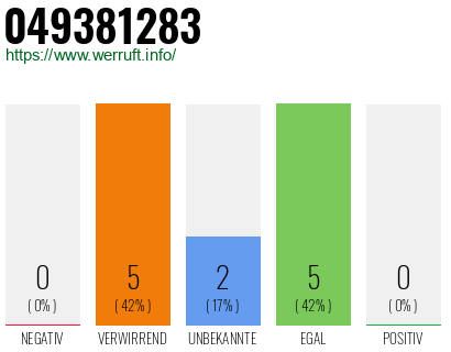 Rufnummer 049381283 Telefonnummer 049381283