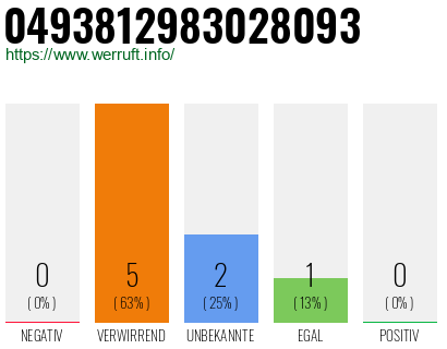 Rufnummer 0493812983028093 Telefonnummer 0493812983028093