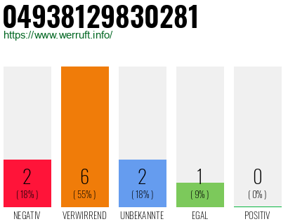 Rufnummer 04938129830281 Telefonnummer 04938129830281