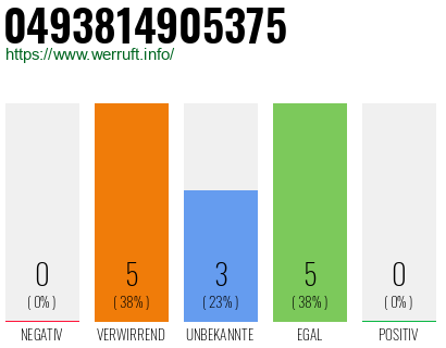 Rufnummer 0493814905375 Telefonnummer 0493814905375