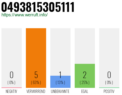 Rufnummer 0493815305111 Telefonnummer 0493815305111