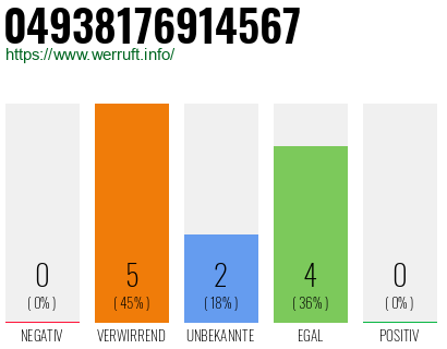 Rufnummer 04938176914567 Telefonnummer 04938176914567