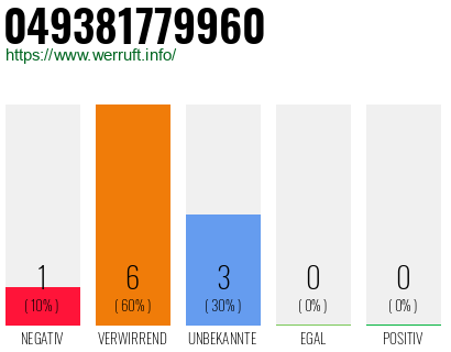 Rufnummer 049381779960 Telefonnummer 049381779960