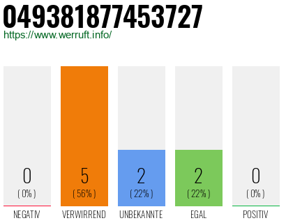 Rufnummer 049381877453727 Telefonnummer 049381877453727