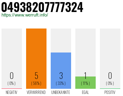 Rufnummer 04938207777324 Telefonnummer 04938207777324
