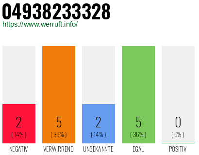 Rufnummer 04938233328 Telefonnummer 04938233328