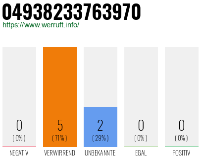 Rufnummer 04938233763970 Telefonnummer 04938233763970