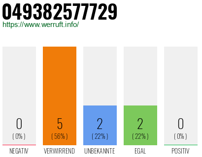 Rufnummer 049382577729 Telefonnummer 049382577729