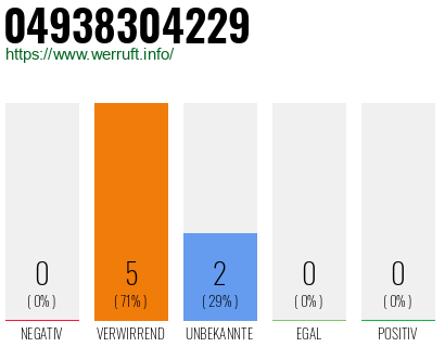 Rufnummer 04938304229 Telefonnummer 04938304229