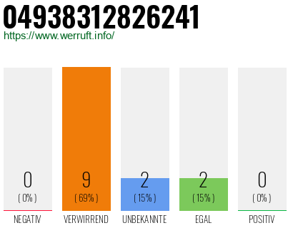 Rufnummer 04938312826241 Telefonnummer 04938312826241