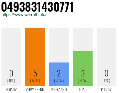 Rufnummer 0493831430771 Telefonnummer 0493831430771