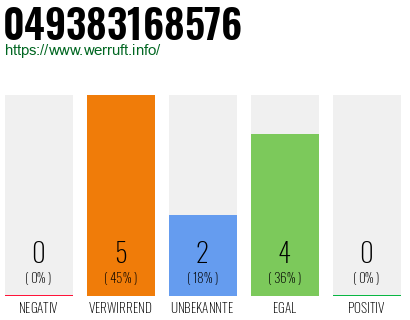 Rufnummer 049383168576 Telefonnummer 049383168576