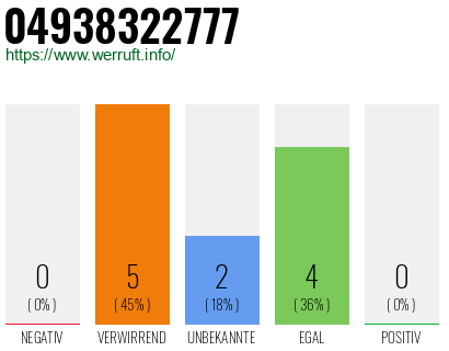 Rufnummer 04938322777 Telefonnummer 04938322777