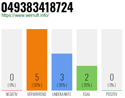 Rufnummer 049383418724 Telefonnummer 049383418724