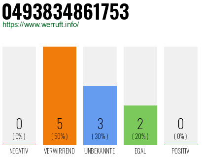 Rufnummer 0493834861753 Telefonnummer 0493834861753
