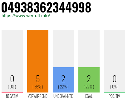 Rufnummer 04938362344998 Telefonnummer 04938362344998