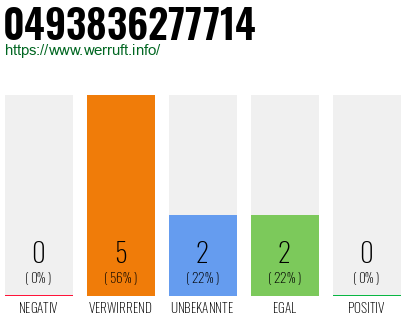 Rufnummer 0493836277714 Telefonnummer 0493836277714